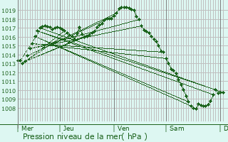 Graphe de la pression atmosphrique prvue pour Villerest