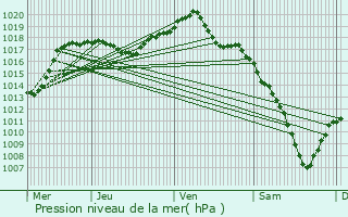 Graphe de la pression atmosphrique prvue pour Servance