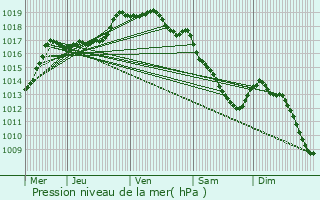Graphe de la pression atmosphrique prvue pour Sainghin-en-Weppes