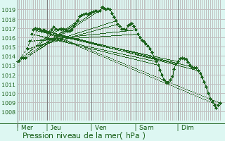 Graphe de la pression atmosphrique prvue pour Walhain