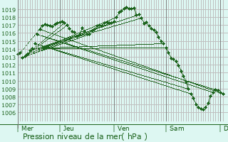 Graphe de la pression atmosphrique prvue pour Irigny