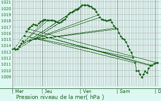 Graphe de la pression atmosphrique prvue pour Berviller-en-Moselle