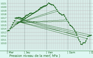 Graphe de la pression atmosphrique prvue pour Tienen