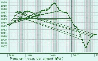 Graphe de la pression atmosphrique prvue pour Ornans