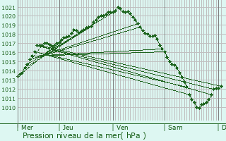 Graphe de la pression atmosphrique prvue pour Kraainem