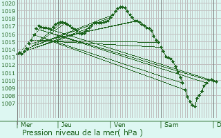 Graphe de la pression atmosphrique prvue pour Barretaine