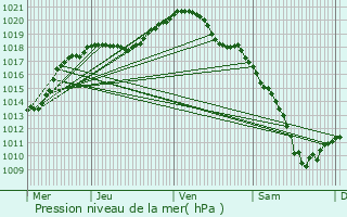 Graphe de la pression atmosphrique prvue pour Budling