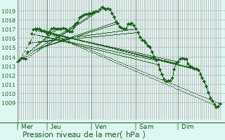 Graphe de la pression atmosphrique prvue pour Fleurus