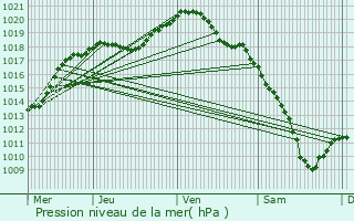 Graphe de la pression atmosphrique prvue pour Pettoncourt