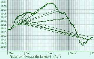 Graphe de la pression atmosphrique prvue pour Florange