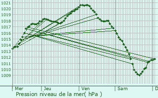 Graphe de la pression atmosphrique prvue pour Houdelmont