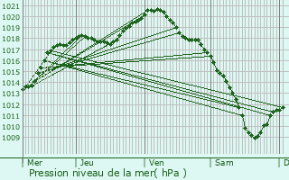 Graphe de la pression atmosphrique prvue pour Harou