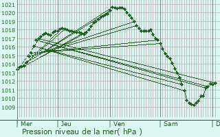 Graphe de la pression atmosphrique prvue pour Saulxerotte