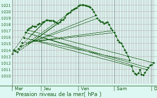 Graphe de la pression atmosphrique prvue pour Allondrelle-la-Malmaison