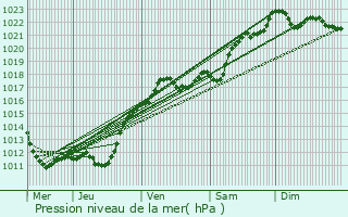 Graphe de la pression atmosphrique prvue pour Lisle