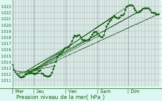 Graphe de la pression atmosphrique prvue pour Villedieu-le-Chteau