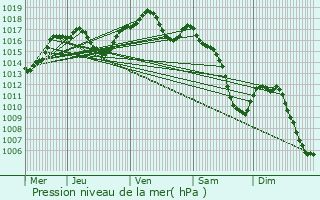 Graphe de la pression atmosphrique prvue pour Odratzheim