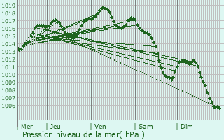 Graphe de la pression atmosphrique prvue pour Scharrachbergheim-Irmstett