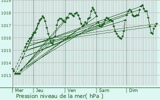 Graphe de la pression atmosphrique prvue pour Avignon