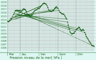 Graphe de la pression atmosphrique prvue pour Turckheim