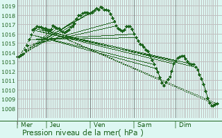 Graphe de la pression atmosphrique prvue pour Bree