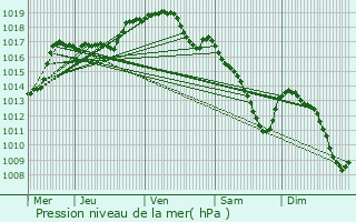 Graphe de la pression atmosphrique prvue pour Hannut