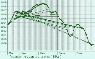 Graphe de la pression atmosphrique prvue pour Overpelt