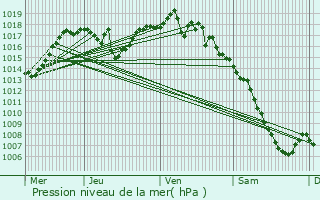 Graphe de la pression atmosphrique prvue pour La Rivire