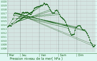 Graphe de la pression atmosphrique prvue pour Chtelet