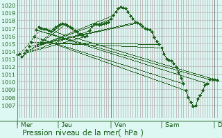 Graphe de la pression atmosphrique prvue pour Mouchard