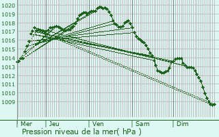 Graphe de la pression atmosphrique prvue pour Caudry