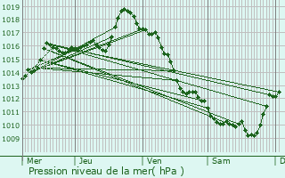 Graphe de la pression atmosphrique prvue pour Banca