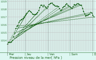 Graphe de la pression atmosphrique prvue pour Blr