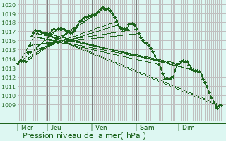 Graphe de la pression atmosphrique prvue pour Jeumont