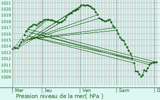 Graphe de la pression atmosphrique prvue pour Prvocourt