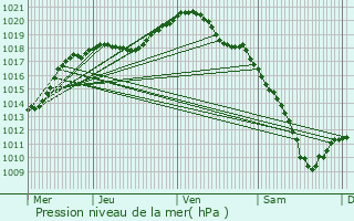 Graphe de la pression atmosphrique prvue pour Aulnois-sur-Seille