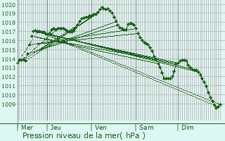 Graphe de la pression atmosphrique prvue pour Merbes-le-Chteau