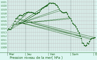 Graphe de la pression atmosphrique prvue pour Clmery