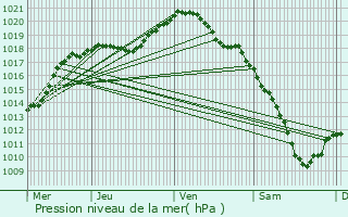 Graphe de la pression atmosphrique prvue pour Fontenoy-sur-Moselle