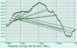 Graphe de la pression atmosphrique prvue pour Halle