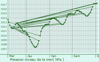 Graphe de la pression atmosphrique prvue pour Saint-Michel-d