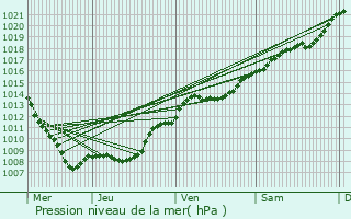 Graphe de la pression atmosphrique prvue pour Couvonges