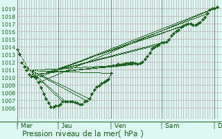 Graphe de la pression atmosphrique prvue pour Rmering-ls-Puttelange