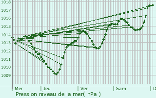 Graphe de la pression atmosphrique prvue pour Castries