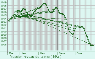 Graphe de la pression atmosphrique prvue pour Duttlenheim