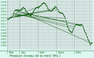 Graphe de la pression atmosphrique prvue pour Gougenheim