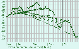 Graphe de la pression atmosphrique prvue pour Willgottheim