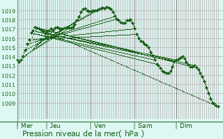 Graphe de la pression atmosphrique prvue pour Lambres-lez-Douai