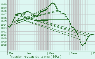 Graphe de la pression atmosphrique prvue pour Villefrancon