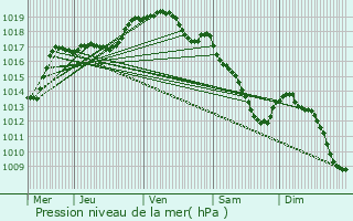 Graphe de la pression atmosphrique prvue pour Saint-Saulve